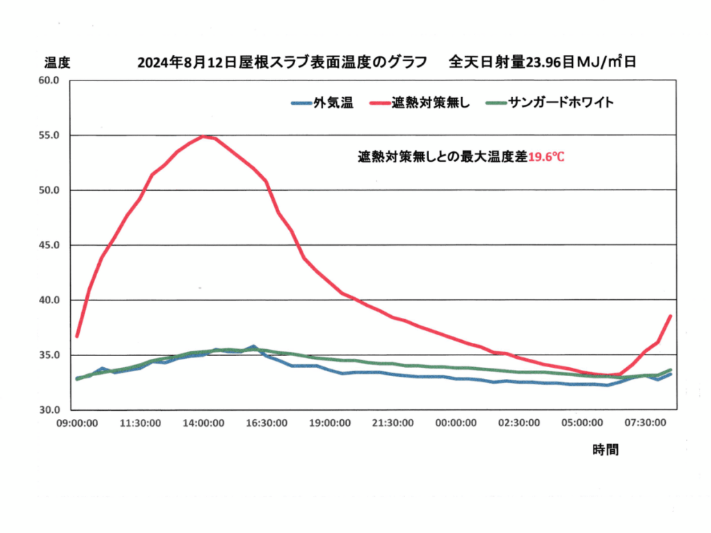 サンガードホワイト(実験データ)2025-04-30更新